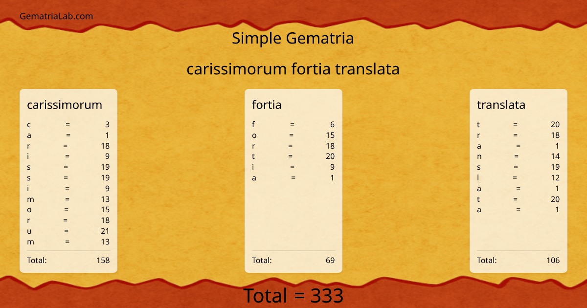 carissimorum fortia translata in simple Gematria